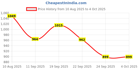 myntra.com DOCTOR EXTRA SOFT Men Camo Printed Niwaar Clogs Flip Flops doctor extra soft Price History Graph from 10 Aug 2025 to 4 Oct 2025