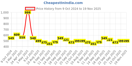 myntra.com DOCTOR EXTRA SOFT Men Camouflage Printed Orthopedic Thong Flip-Flops doctor extra soft Price History Graph from 9 Oct 2024 to 19 Nov 2025