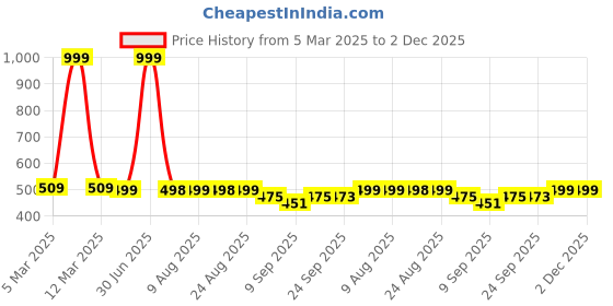 myntra.com DOCTOR EXTRA SOFT Men Camouflage Printed Orthopedic Thong Flip-Flops doctor extra soft Price History Graph from 5 Mar 2025 to 2 Dec 2025