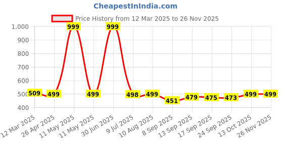 myntra.com DOCTOR EXTRA SOFT Men Camouflage Printed Orthopedic Thong Flip-Flops doctor extra soft Price History Graph from 12 Mar 2025 to 24 Nov 2025