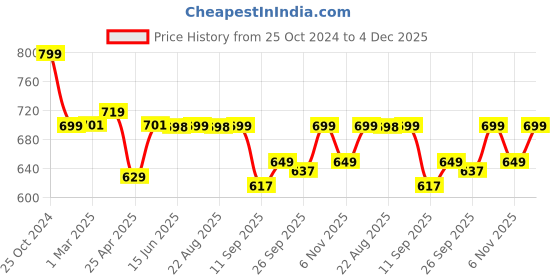 myntra.com DOCTOR EXTRA SOFT Men Classic Cushion Lightweight Rubber Sliders With Buckle Detail doctor extra soft Price History Graph from 25 Oct 2024 to 4 Dec 2025