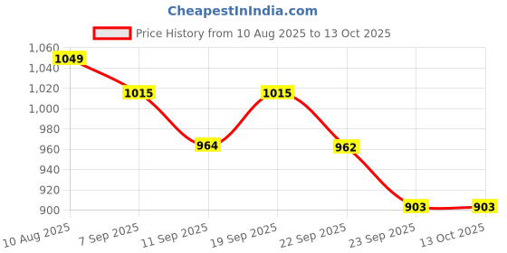 myntra.com DOCTOR EXTRA SOFT Men Clog Flip-Flops doctor extra soft Price History Graph from 10 Aug 2025 to 12 Oct 2025