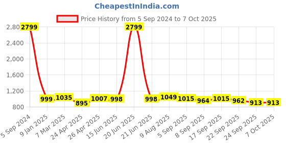 myntra.com DOCTOR EXTRA SOFT Men Clogs doctor extra soft Price History Graph from 5 Sep 2024 to 5 Oct 2025