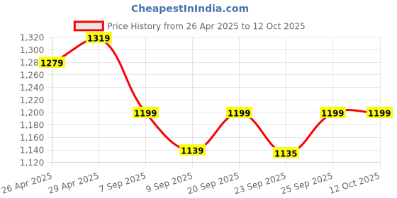 myntra.com DOCTOR EXTRA SOFT Men Clogs doctor extra soft Price History Graph from 26 Apr 2025 to 12 Oct 2025