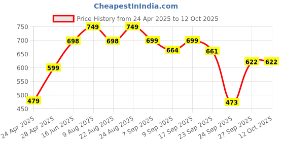 myntra.com DOCTOR EXTRA SOFT Men Clogs Flip Flops doctor extra soft Price History Graph from 24 Apr 2025 to 11 Oct 2025