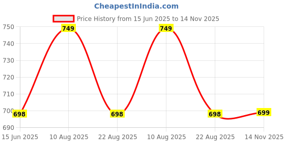 myntra.com DOCTOR EXTRA SOFT Men Clogs Sandals doctor extra soft Price History Graph from 15 Jun 2025 to 14 Nov 2025
