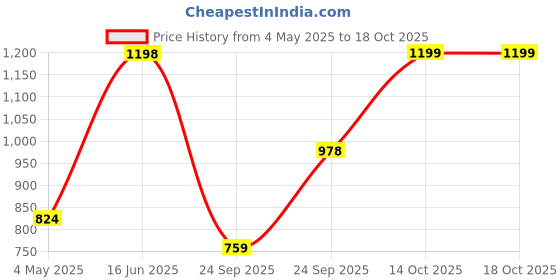 myntra.com DOCTOR EXTRA SOFT Men Clogs Sandals doctor extra soft Price History Graph from 4 May 2025 to 18 Oct 2025