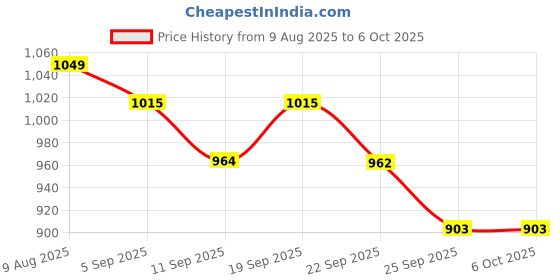 myntra.com DOCTOR EXTRA SOFT Men Colorblock Ultra Soft Breathable Clogs doctor extra soft Price History Graph from 9 Aug 2025 to 5 Oct 2025