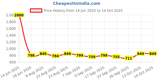 myntra.com DOCTOR EXTRA SOFT Men Colourblocked Thong Flip-Flops doctor extra soft Price History Graph from 14 Jun 2025 to 13 Oct 2025