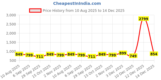myntra.com DOCTOR EXTRA SOFT Men Comfort Colourblocked Thong Flip-Flops doctor extra soft Price History Graph from 10 Aug 2025 to 14 Dec 2025
