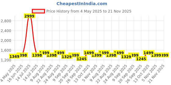 myntra.com DOCTOR EXTRA SOFT Men Comfort Sandals doctor extra soft Price History Graph from 4 May 2025 to 20 Nov 2025