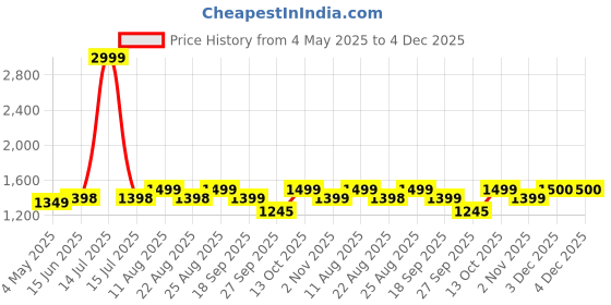 myntra.com DOCTOR EXTRA SOFT Men Comfort Sandals doctor extra soft Price History Graph from 4 May 2025 to 3 Dec 2025