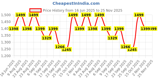 myntra.com DOCTOR EXTRA SOFT Men Comfort Sandals doctor extra soft Price History Graph from 16 Jun 2025 to 24 Nov 2025