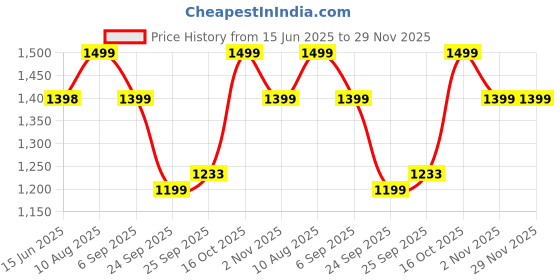 myntra.com DOCTOR EXTRA SOFT Men Comfort Sandals doctor extra soft Price History Graph from 15 Jun 2025 to 29 Nov 2025