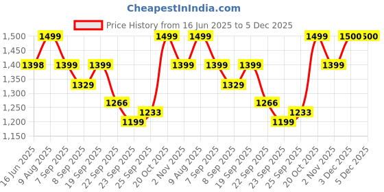 myntra.com DOCTOR EXTRA SOFT Men Comfort Sandals doctor extra soft Price History Graph from 16 Jun 2025 to 3 Dec 2025