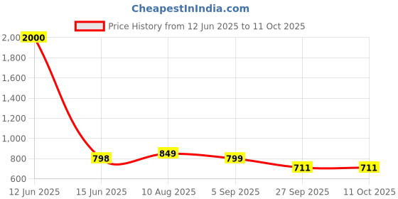 myntra.com DOCTOR EXTRA SOFT Men Comfort V-Shape Thong Flip-Flops doctor extra soft Price History Graph from 12 Jun 2025 to 10 Oct 2025