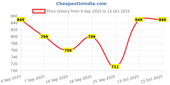 myntra.com DOCTOR EXTRA SOFT Men Comfort V-Shape Thong Flip-Flops doctor extra soft Price History Graph from 4 Sep 2025 to 14 Oct 2025