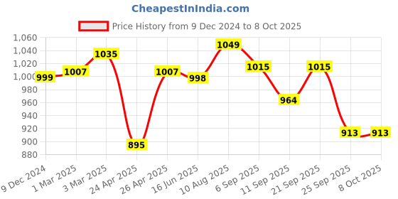 myntra.com DOCTOR EXTRA SOFT Men Croslite Clogs doctor extra soft Price History Graph from 9 Dec 2024 to 7 Oct 2025