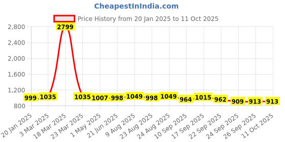 myntra.com DOCTOR EXTRA SOFT Men Croslite Clogs doctor extra soft Price History Graph from 20 Jan 2025 to 11 Oct 2025