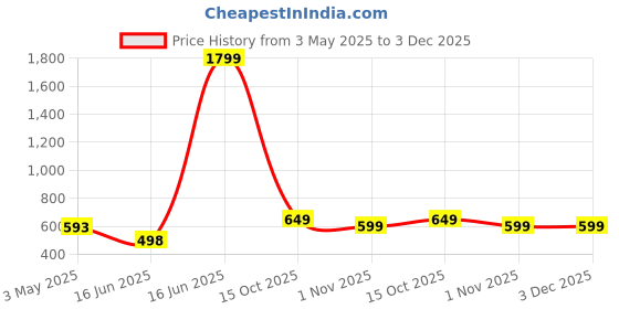 myntra.com DOCTOR EXTRA SOFT Men Croslite Clogs doctor extra soft Price History Graph from 3 May 2025 to 2 Dec 2025