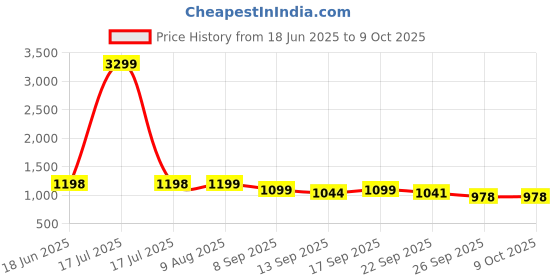 myntra.com DOCTOR EXTRA SOFT Men Croslite Clogs doctor extra soft Price History Graph from 18 Jun 2025 to 9 Oct 2025