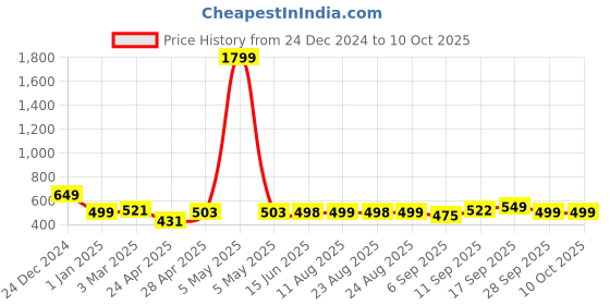 myntra.com DOCTOR EXTRA SOFT Men Croslite Thong Flip-Flops doctor extra soft Price History Graph from 24 Dec 2024 to 10 Oct 2025