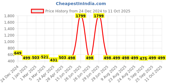 myntra.com DOCTOR EXTRA SOFT Men Croslite Thong Flip-Flops doctor extra soft Price History Graph from 24 Dec 2024 to 11 Oct 2025