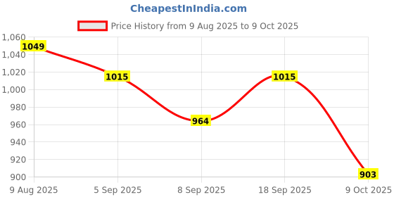 myntra.com DOCTOR EXTRA SOFT Men Double Color Clogs doctor extra soft Price History Graph from 9 Aug 2025 to 9 Oct 2025