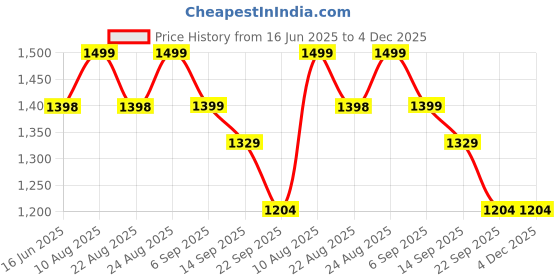 myntra.com DOCTOR EXTRA SOFT Men Fashion Sandal doctor extra soft Price History Graph from 16 Jun 2025 to 4 Dec 2025
