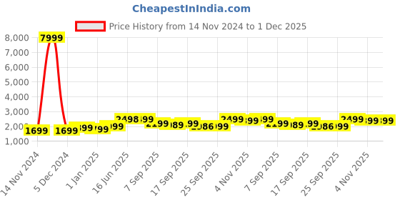 myntra.com DOCTOR EXTRA SOFT Men Formal Slip-On Shoes doctor extra soft Price History Graph from 14 Nov 2024 to 30 Nov 2025