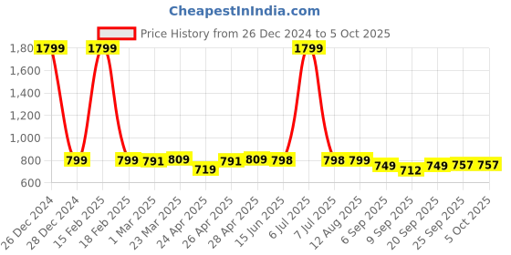myntra.com DOCTOR EXTRA SOFT Men Lightweight Croslite Clogs doctor extra soft Price History Graph from 26 Dec 2024 to 4 Oct 2025