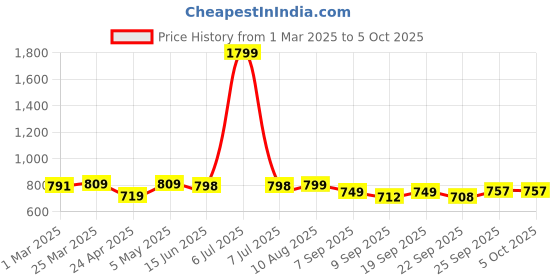 myntra.com DOCTOR EXTRA SOFT Men Lightweight Croslite Clogs doctor extra soft Price History Graph from 1 Mar 2025 to 4 Oct 2025