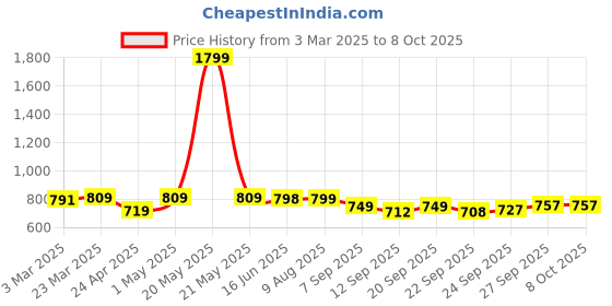 myntra.com DOCTOR EXTRA SOFT Men Lightweight Croslite Clogs doctor extra soft Price History Graph from 3 Mar 2025 to 6 Oct 2025