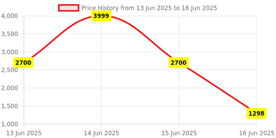myntra.com DOCTOR EXTRA SOFT Men Mesh Lightweight Memory Foam Running Shoes doctor extra soft Price History Graph from 13 Jun 2025 to 16 Jun 2025