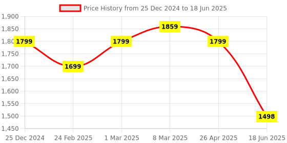 myntra.com DOCTOR EXTRA SOFT Men Mesh Running Non-Marking Memory Foam Shoes doctor extra soft Price History Graph from 25 Dec 2024 to 18 Jun 2025