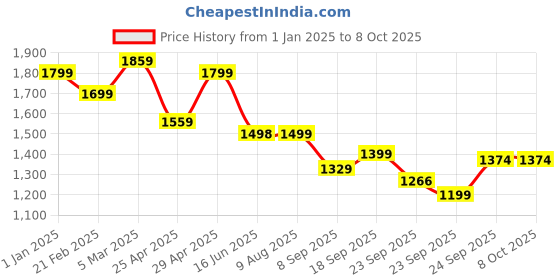 myntra.com DOCTOR EXTRA SOFT Men Mesh Running Non-Marking Shoes doctor extra soft Price History Graph from 1 Jan 2025 to 7 Oct 2025