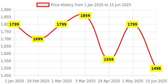 myntra.com DOCTOR EXTRA SOFT Men Mesh Running Non-Marking Shoes doctor extra soft Price History Graph from 1 Jan 2025 to 15 Jun 2025