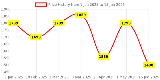 myntra.com DOCTOR EXTRA SOFT Men Mesh Running Non-Marking Shoes doctor extra soft Price History Graph from 1 Jan 2025 to 15 Jun 2025