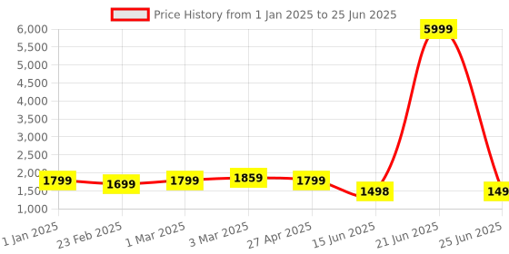 myntra.com DOCTOR EXTRA SOFT Men Mesh Running Non-Marking Shoes doctor extra soft Price History Graph from 1 Jan 2025 to 25 Jun 2025