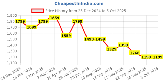 myntra.com DOCTOR EXTRA SOFT Men Mesh Running Non-Marking Shoes doctor extra soft Price History Graph from 25 Dec 2024 to 5 Oct 2025