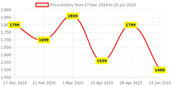 myntra.com DOCTOR EXTRA SOFT Men Mesh Running Non-Marking Shoes doctor extra soft Price History Graph from 27 Dec 2024 to 15 Jun 2025
