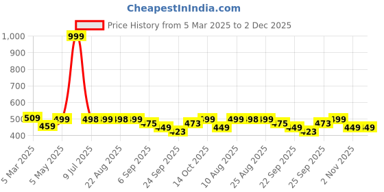 myntra.com DOCTOR EXTRA SOFT Men Non-Allergenic Sweat Wicking Anti-Skid Thong Flip-Flops doctor extra soft Price History Graph from 5 Mar 2025 to 2 Dec 2025