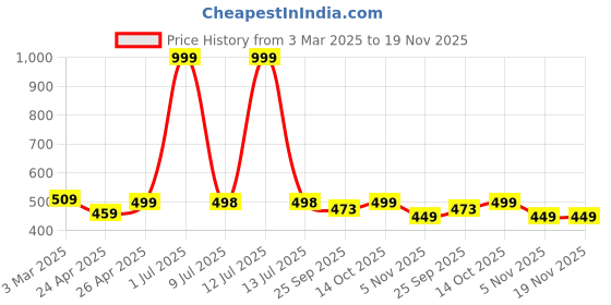 myntra.com DOCTOR EXTRA SOFT Men Non-Allergenic Sweat Wicking Anti-Skid Thong Flip-Flops doctor extra soft Price History Graph from 3 Mar 2025 to 19 Nov 2025