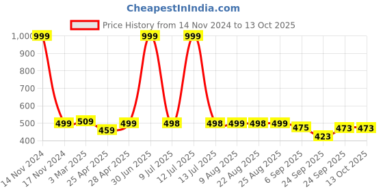 myntra.com DOCTOR EXTRA SOFT Men Non-Allergenic Sweat Wicking Anti-Skid Thong Flip-Flops doctor extra soft Price History Graph from 14 Nov 2024 to 13 Oct 2025