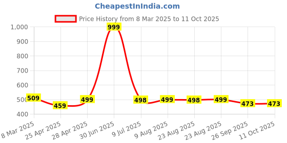 myntra.com DOCTOR EXTRA SOFT Men Non-Allergenic Sweat Wicking Anti-Skid Thong Flip-Flops doctor extra soft Price History Graph from 8 Mar 2025 to 11 Oct 2025