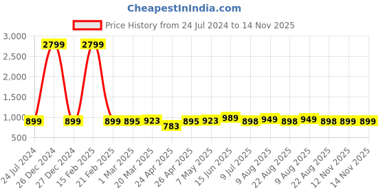 myntra.com DOCTOR EXTRA SOFT Men Open Toe Sliders doctor extra soft Price History Graph from 24 Jul 2024 to 14 Nov 2025