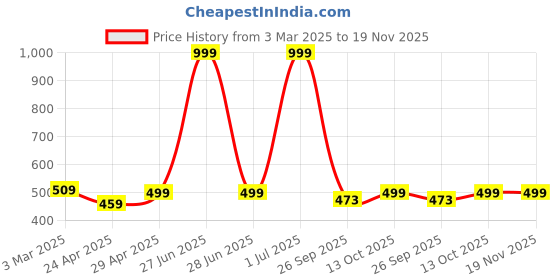 myntra.com DOCTOR EXTRA SOFT Men Orthopedic Acupressure Non-Slip Thong Flip-Flops doctor extra soft Price History Graph from 3 Mar 2025 to 19 Nov 2025