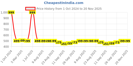 myntra.com DOCTOR EXTRA SOFT Men Orthopedic Bubble Wrap Thong Flip-Flops doctor extra soft Price History Graph from 1 Oct 2024 to 19 Nov 2025