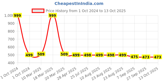 myntra.com DOCTOR EXTRA SOFT Men Orthopedic Non-Slip Thong Flip-Flops doctor extra soft Price History Graph from 1 Oct 2024 to 13 Oct 2025