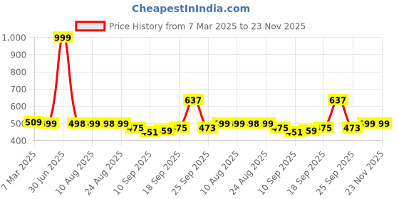 myntra.com DOCTOR EXTRA SOFT Men Orthopedic Non-Slip Thong Flip-Flops doctor extra soft Price History Graph from 7 Mar 2025 to 23 Nov 2025